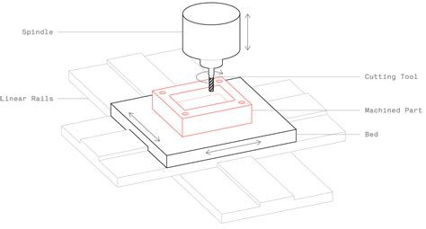 cnc milling machined gear parts factory|schematic diagram of cnc machine.